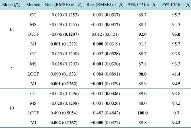 Table 5. Performance of four methods for Case 1 and ρ = 0.7 (MAR).                         