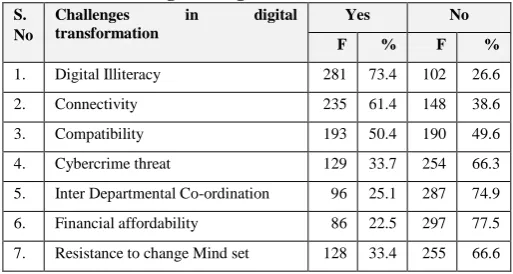 Table-XI: SME entrepreneurs’ opinion towards the challenges in digital transformation 