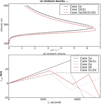 Fig. 2. (a) An altitude proﬁle of initial ionospheric density and (b) temporal variation of ambient vertical velocity chosen for different casesunder event 1 and 2