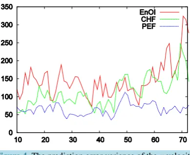 Figure 2. Vertical gain coefficients obtained during application of the Sampling Procedure for layer thick-ness correction during iterations