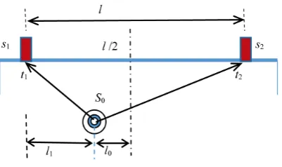 Figure 1. Modeling of linear source location technique. 
