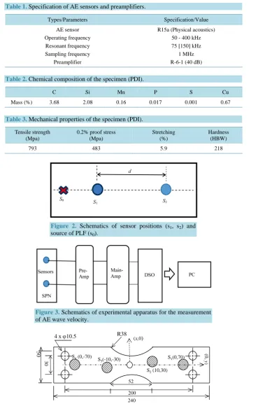 Table 1. Specification of AE sensors and preamplifiers. 