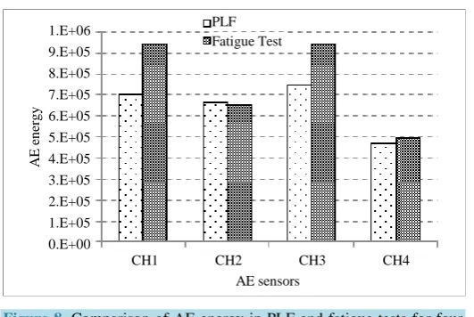 Figure 8. Comparison of AE energy in PLF and fatigue tests for four sensors. 