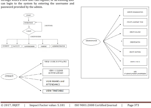 Fig. 1: Data Flow Diagram  