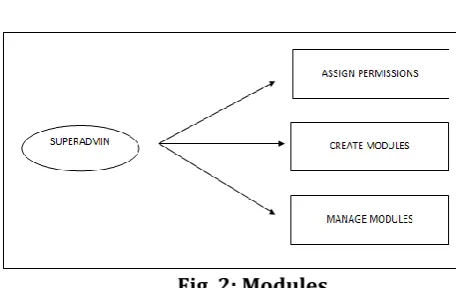 Fig. 2: Modules 