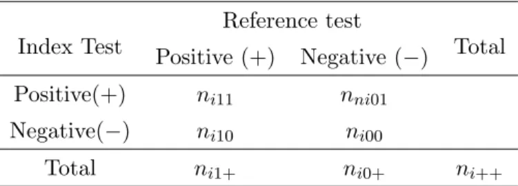 Table 2.1: 2 by 2 table for ith study Reference test