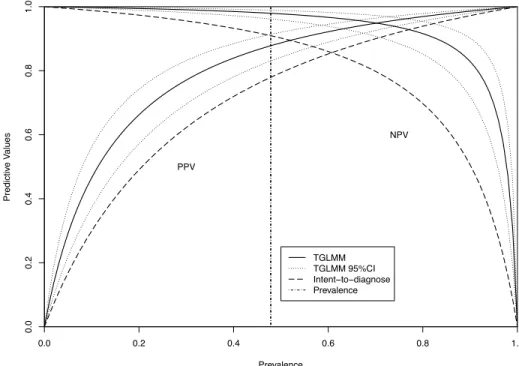 Figure 4.1: Overall PPV and NPV plot based on the extended TGLMM (denoted by