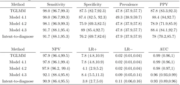Table 4.3: Median estimates and 95% confidence intervals (in brackets) for parameter estimates using different methods
