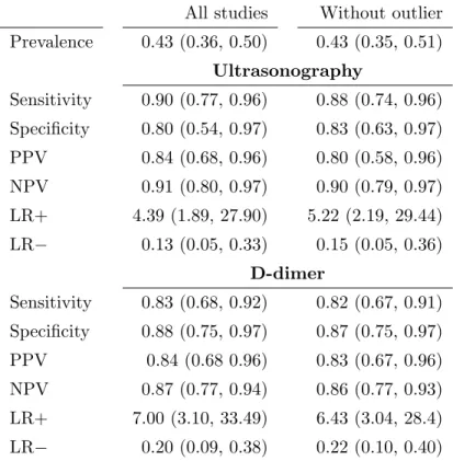 Table 5.1: Meta-analysis of DVT tests: median estimates and 95% CIs. Estimates from models using all studies under “All studies” are compared to estimates excluding an
