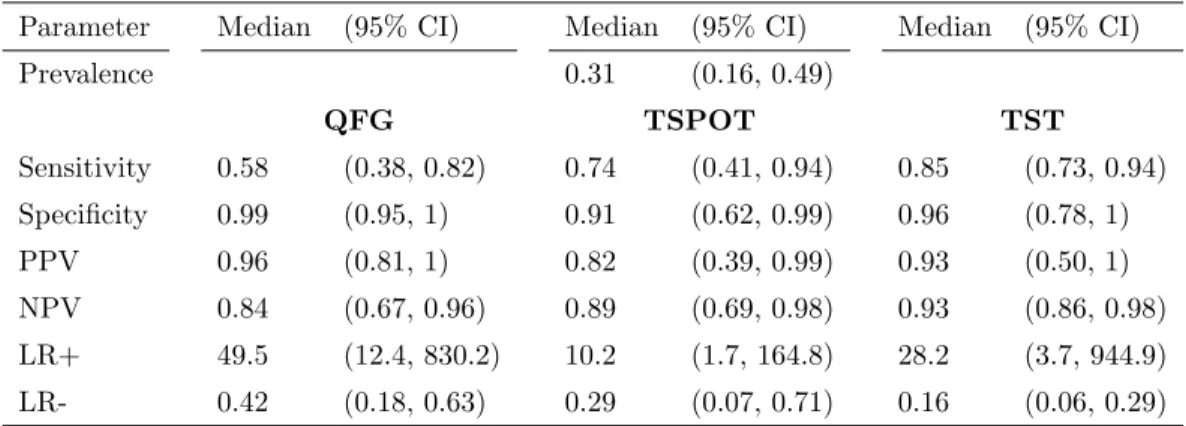 Table 5.3: Meta-analysis of latent TB tests: posterior medians and 95% CI’s Parameter Median (95% CI) Median (95% CI) Median (95% CI)