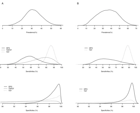 Figure 5.2: Meta-analysis of latent TB tests: panel A plots the posterior densities of parameters using all studies; Panel B plots the posterior densities when studies reporting the TSPOT test are excluded.