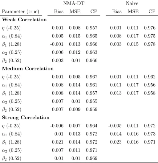 Table 5.5: Simulation results: bias, mean square error (MSE) and 95% CI coverage probabilities (CP) of the estimates for fixed effects η, α 1 , β 1 , α 2 , β 2 