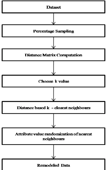 Fig. 1 Data Remodeling 