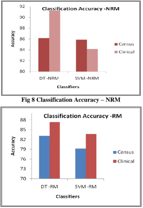 Fig 8 Classification Accuracy – NRM 
