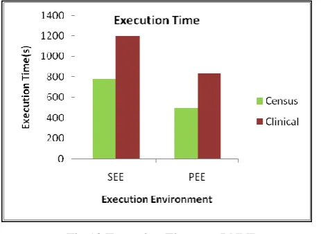 Fig 10 Execution Time - m-RNNR 