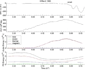 Fig. 3. Panel 1 shows the simulated CL index, panel 2 shows the polar cap ﬂux. The evolution of total (black), kinetic (green), thermal(blue), and magnetic (red) energies in lobe and plasma sheet is seen in panels 3 and 4, respectively.