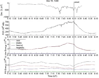 Fig. 7. The absolute amount of decrease in the lobes after the 10December 1996 substorm onset and the absolute amount of increaseof magnetic energy in the plasma sheet is shown