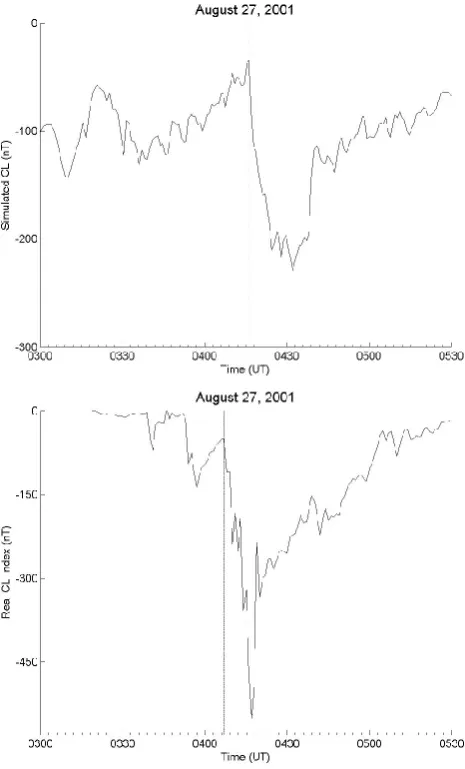 Fig. 8. Substorm expansion phase onset (vertical line) on 27 Au-gust. The real CL index is in the bottom panel and the simulationindex is in the top panel.