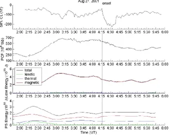 Fig. 10. The absolute amount of decrease in the lobes after the 27August 2001 substorm onset and the absolute amount of increase ofmagnetic energy in the plasma sheet is shown