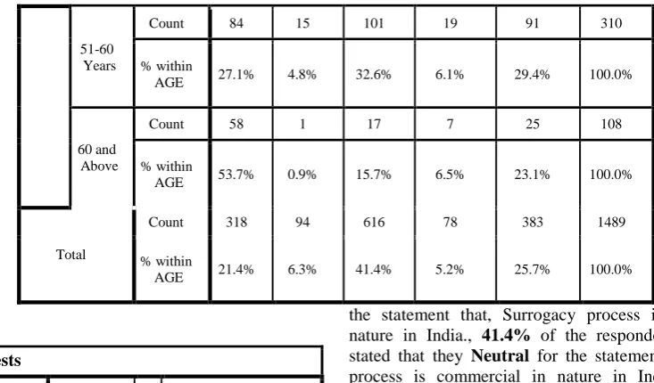 table because there is a significant association between age and The New Bill 2019 relating to Surrogacy will reduce commercial surrogacy