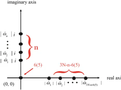 Figure 2. Plots of frequencies for one cluster/super-molecule on the complex plane.                                                    