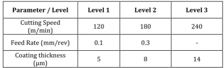 Table -2: Input parameters and their levels  