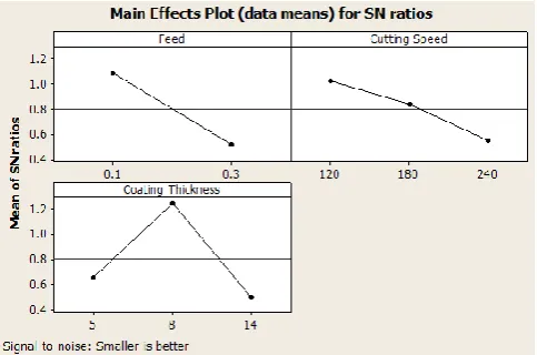 Fig -2: Contribution of Input Parameters for minimum Surface Roughness  