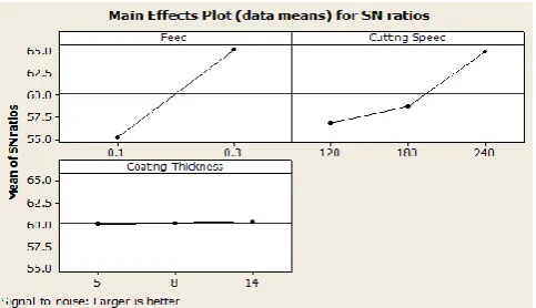 Fig -3 illustrated the main effect plots for MRR with S/N ratio of larger is better. The figure also indicated the best setting for maximum MRR f2-s3-t3 i.e