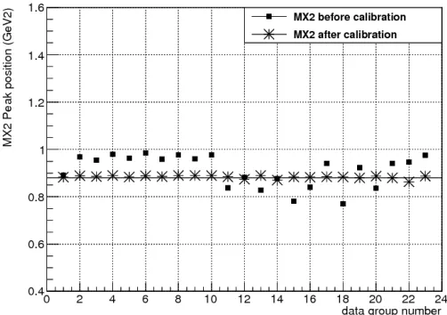Figure 3. Invariant mass peak position as a function of data group number before and aftersolid horizontal line represents the π0 calibration