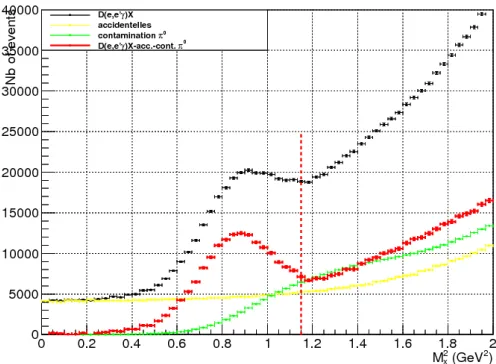Figure 5. Missing mass squared spectrum of raw data (black), accidental data (yellow),and after all substractions (blue spectrum) for π0 contamination (green), D(e, e′γ)X, "Kin2 low" kinematics.
