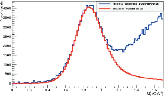 Figure 6. Missing mass squared spectrum of ((n-DVCSaccidental -D(e, eX- accidental - π0contamination) events (red), (H(e, e′γ)X- π0 contamination) events (blue) and (D(e, e′γ)X − H(e, e′γ)X)