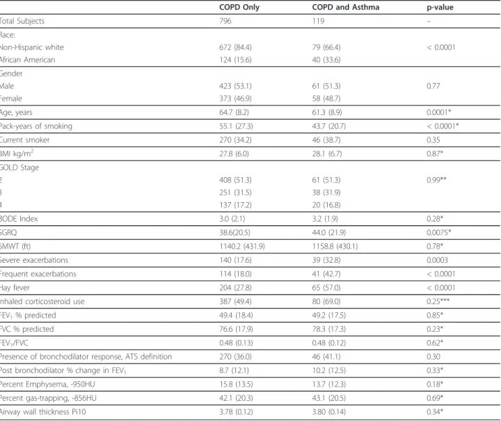Table 1 Characteristics of COPD cases (GOLD stage 2 or greater) with and without physician-diagnosed asthma.