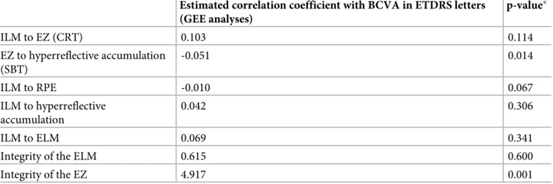Table 2. Correlations of best-corrected visual acuity (BCVA) and parameters visible on optical coherence tomog- tomog-raphy (OCT) in non-resolving central serous chorioretinopathy (CSC) patients treated with half-dose  photody-namic therapy (PDT).