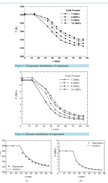 Figure 5. Temperature distributions of experiment. 