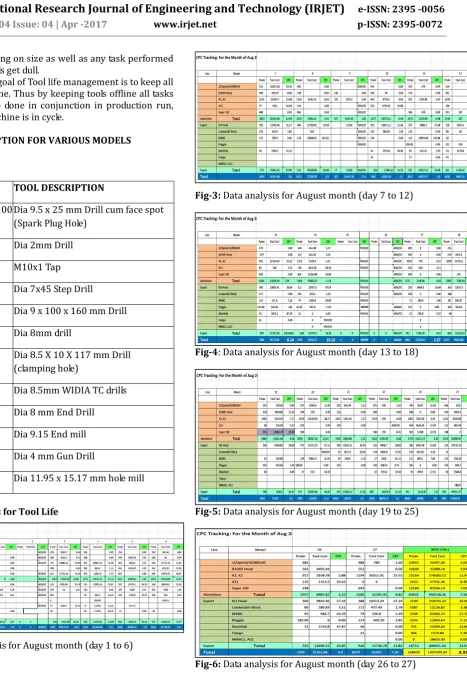 Fig-3: Data analysis for August month (day 7 to 12)  