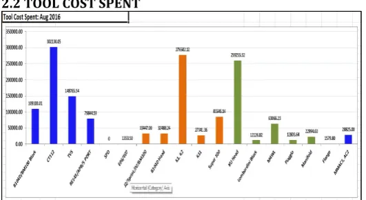 Fig-6: Data analysis for tool cost spent for month of August  