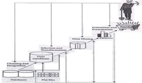 Fig. 1: Discovery of knowledge with data mining The tremendous measure of information combined with the 