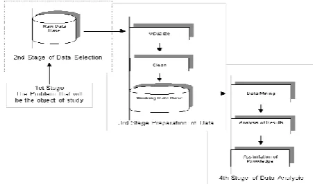 Fig 2: A Three – tier data warehousing architecture  Information mining is just fundamental progress 