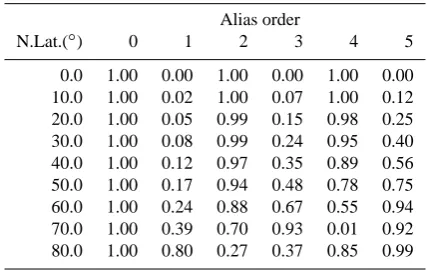 Table 1.Amplitudes of aliases for orbit tilt = 8◦, ts=1 d,torb=91.6791 min versus latitude.