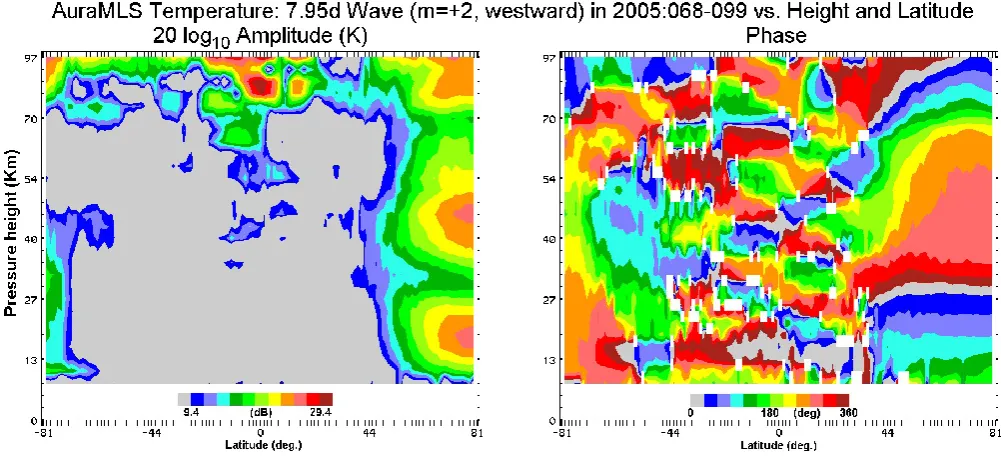 Fig. 4. Spring 2005 oscillation in temperature of period 7.95 d, wave number +2: amplitude and phase values the Aura MLS