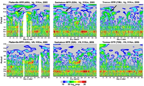 Fig. 5. Wavelets of zonal radar winds for 2005 at 91 km for Platteville (40◦ N, 105◦ W), Saskatoon(52◦ N, 107◦ W), and Tromsø (70◦ N,19◦ E)