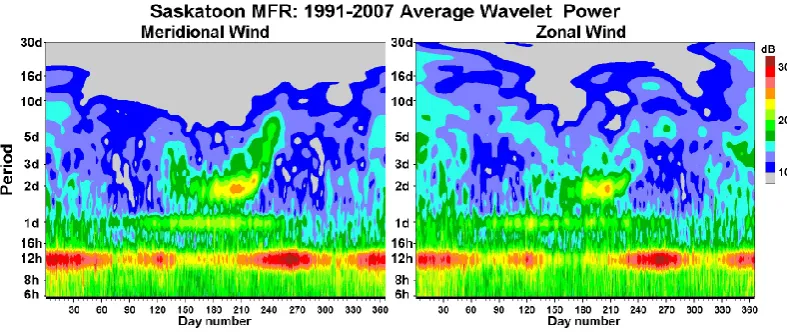 Fig. 6. A 17 year (1991–2007) average wavelet power plot for Saskatoon radar wind at 91 km, meridional and zonal components.