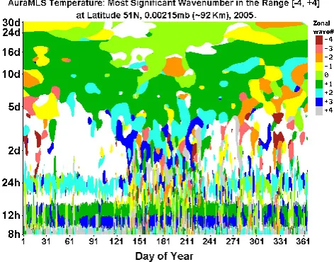 Fig. 7. A wavelet-format plot based on the analysis used in Fig. 1,but showing the wave number in the range −4 to +4 with greatestsigniﬁcance at each frequency/time.