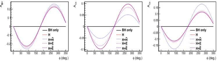 Figure 3. Single spin asymmetries as a function ofparametrization. Left panel: φ for BH and for BH+TCS, with diﬀerent scenarii of GPD A⊙U, central panel: AUx, left panel: AUz