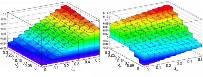 Figure 4. Evolution of the circularly polarized beam spin asymmetries for TCS+BH oﬀ the proton (left) or oﬀthe neutron (right) as a function of the quark angular momenta Ju and Jd