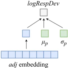 Figure 2: The magnitudes of the perceived increase for several ad-jectives. The magnitudes are measured as the absolute differencebetween the survey response and the given mean divided by thegiven standard deviation.