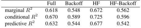 Table 3: Comparison of how well the linear mixed effects fullmodel and the neural network (NN) model predict new data (pre-dictive R2)