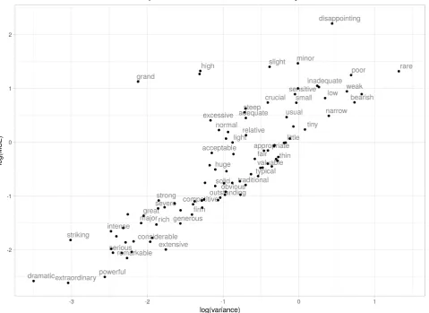 Figure 5: A comparison of the mean squared error (MSE) versus variance for each gradable adjective