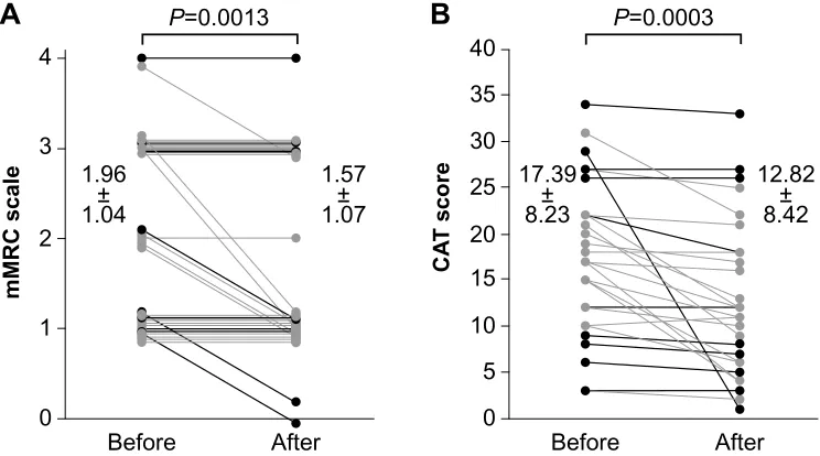 Figure 2. Scores for questions one to seven of the total of eight 