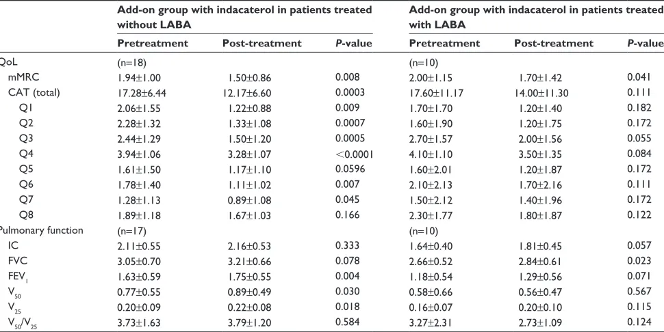 Table 2 Subanalyses based on treatment with or without LAMA